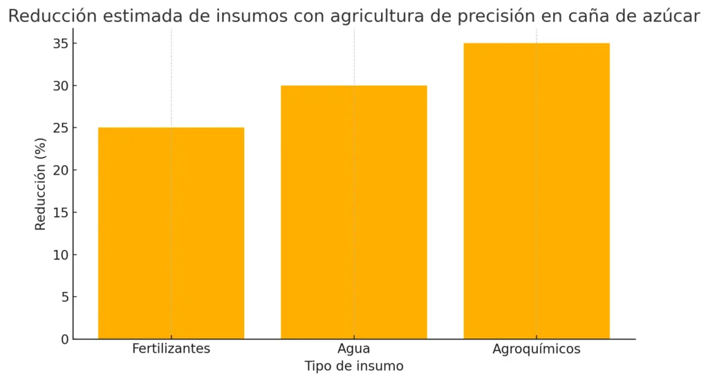 GRAFICA SOBRE EL USO DE AGROQUIMICOS