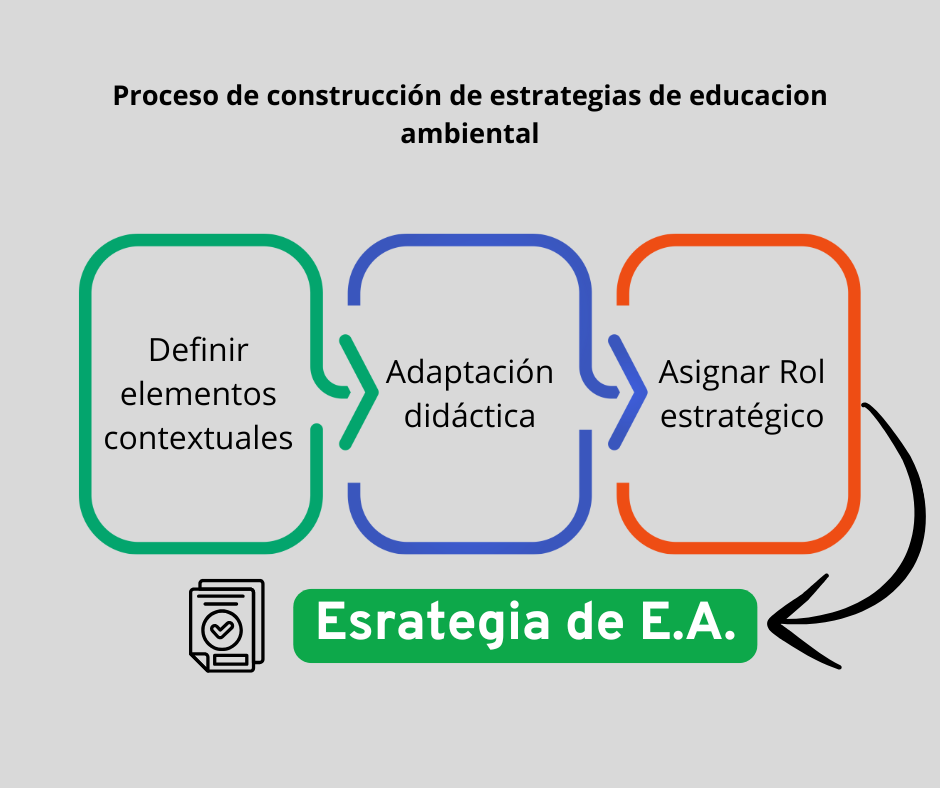 Proceso de construcción de estrategias de educacion ambiental