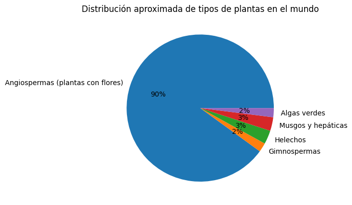 distribución aproximada de los tipos de plantas en el mundo