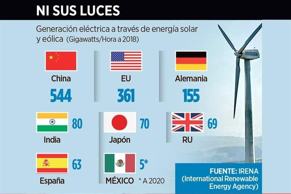generación eléctrica a través de energía eólica y solar por paises