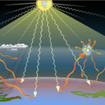 How greenhouse gas emissions drive atmospheric warming patterns