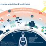 How air pollution exacerbates climate change and respiratory illnesses