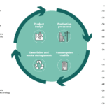 How circular economy models lower greenhouse gas emissions