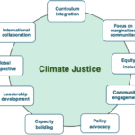 How environmental curricula integrate equity and climate justice topics