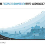 How fresh-water biodiversity suffers from warming and runoff