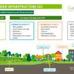 How green infrastructure enhances climate resilience for communities