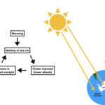 How melting polar ice accelerates global climate feedbacks