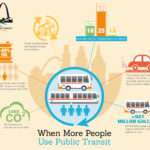 How sustainable transportation policies curb fossil fuel dependency