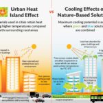 How sustainable urban planning mitigates heat waves risks